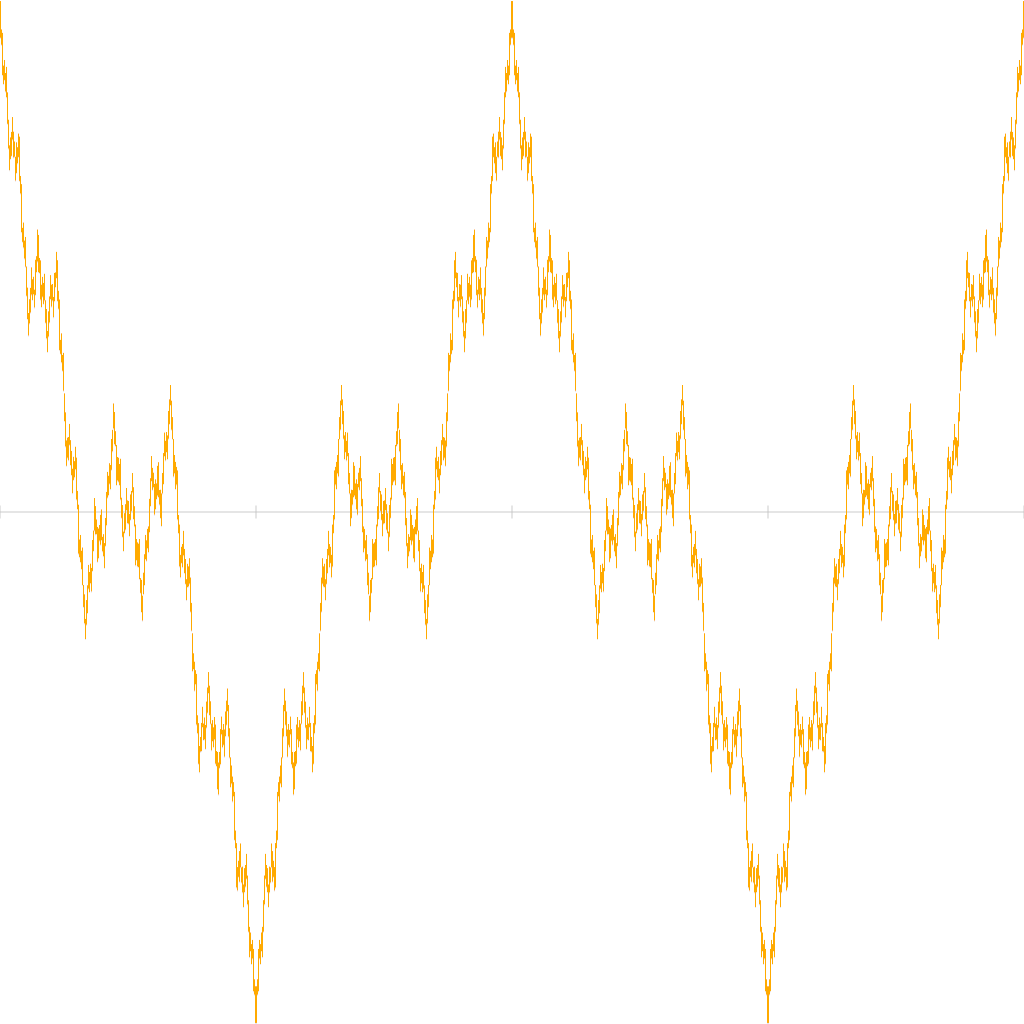 Rendered output for Weierstrass Function