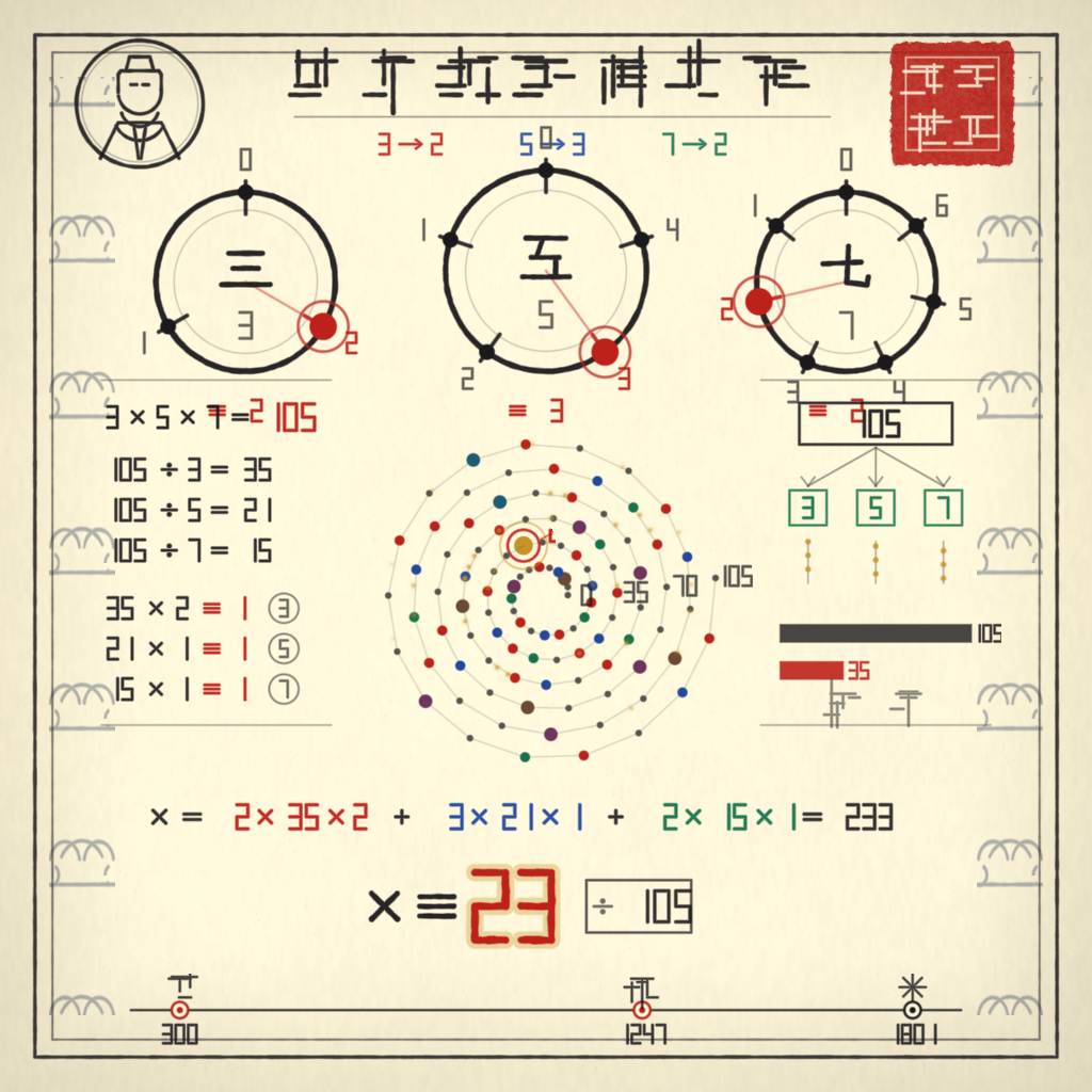 Rendered output for Chinese Remainder Sunzi
