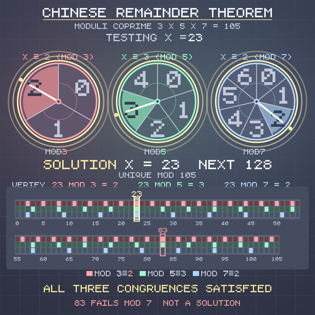 Rendered output for Chinese Remainder Theorem