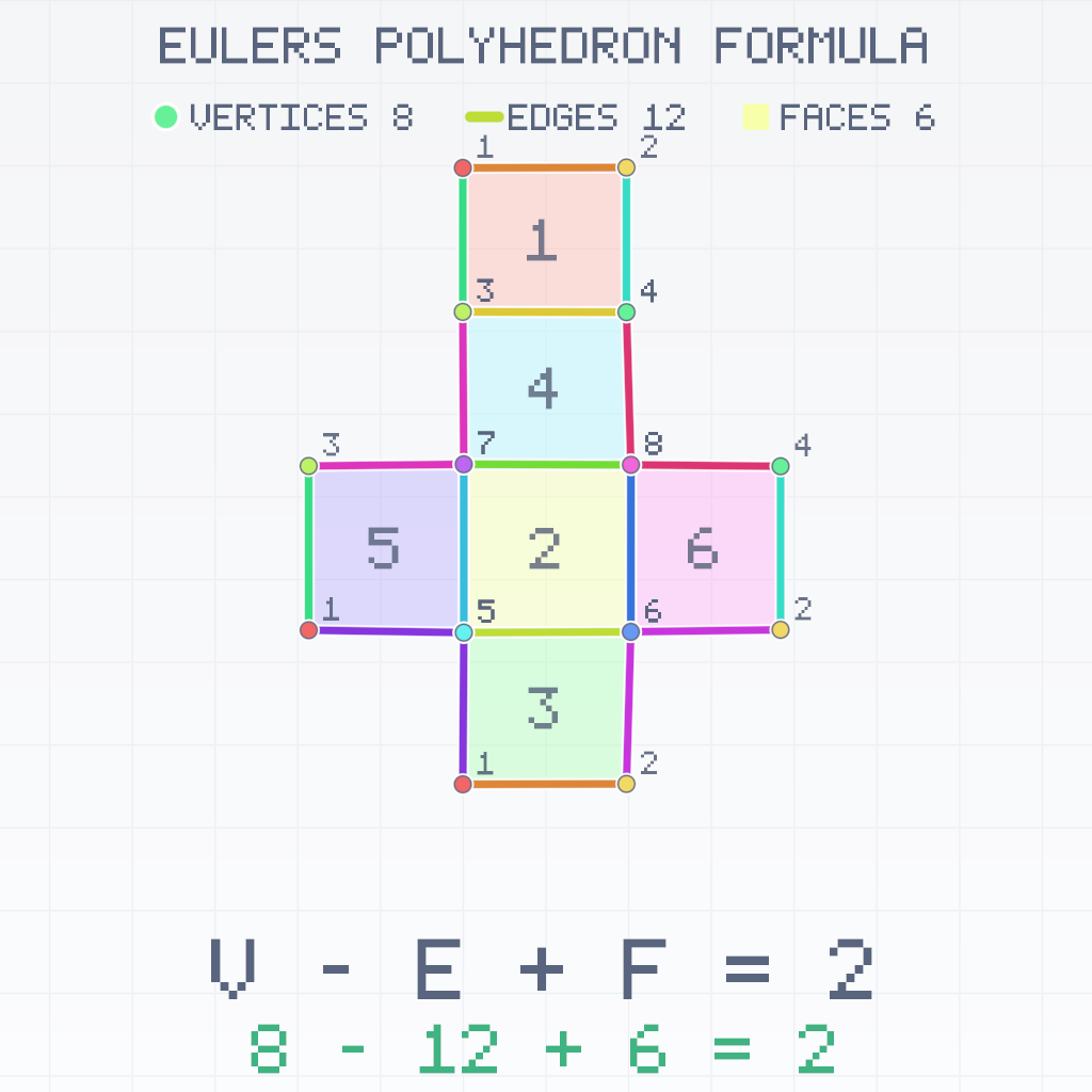 Rendered output for Euler Polyhedron Formula