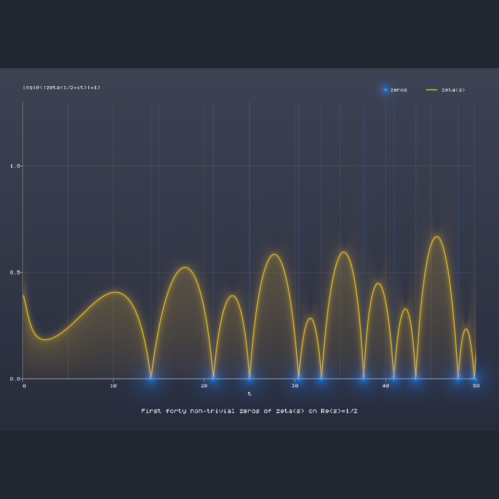 Rendered output for Riemann Zeta Zeros