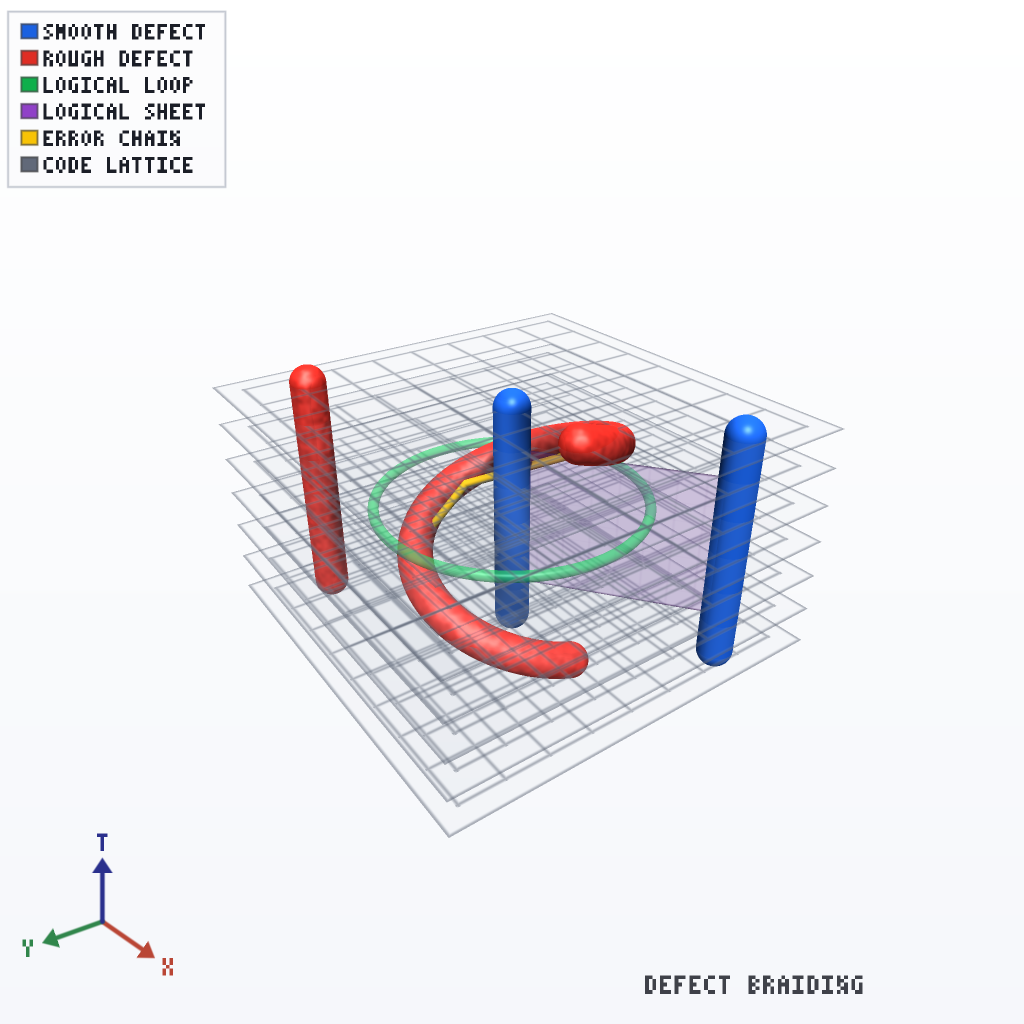 Rendered output for Topological Quantum Code Defect Braiding