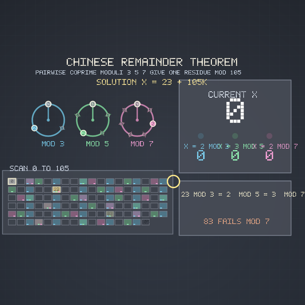 Rendered output for Chinese Remainder Theorem