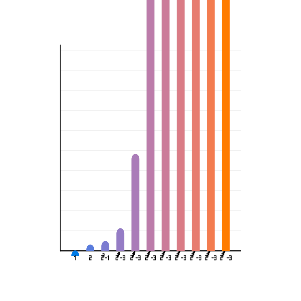 Rendered output for Ackermann Function Growth
