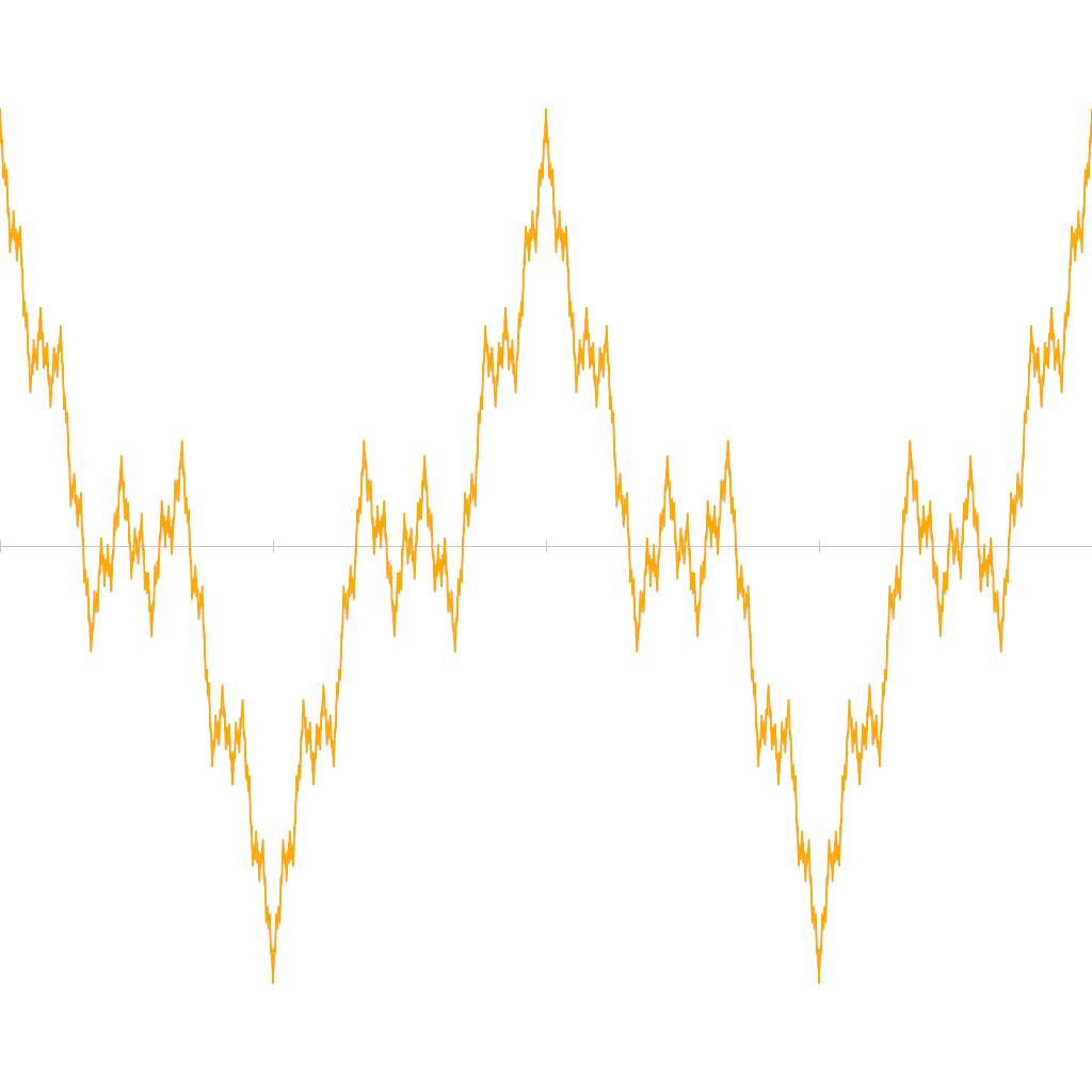 Rendered output for Weierstrass Function